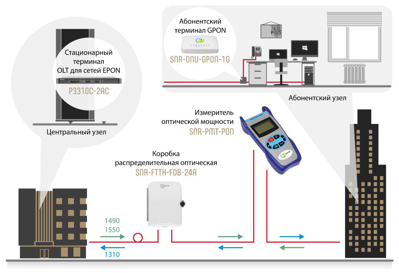Измерительное оборудование ВОЛС