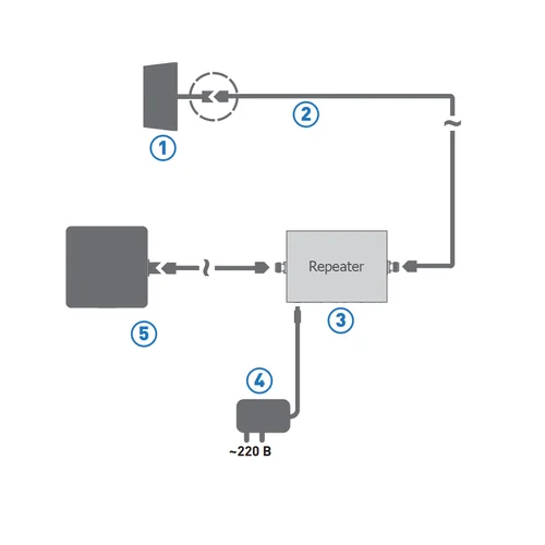 Комплект усиления сотовой связи LTE1800/GSM1800/3G KRD-1800/2100