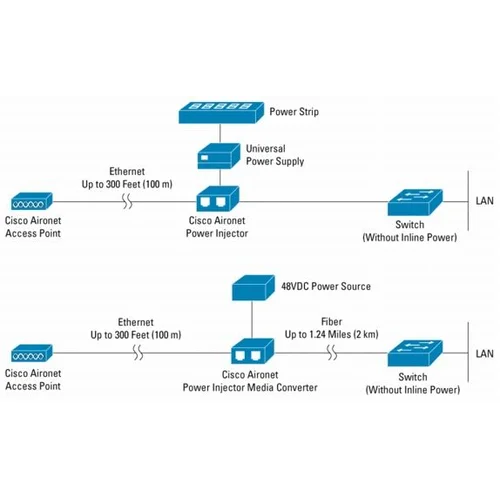 Инжектор питания Cisco AIR-PWRINJ3 (для Cisco Aironet 1100, 1130AG, 1200, 1230AG и 1240AG серий)