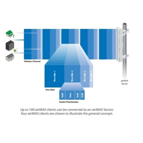 Антенна секторная Ubiquiti AirMax Sector 5G-17-90