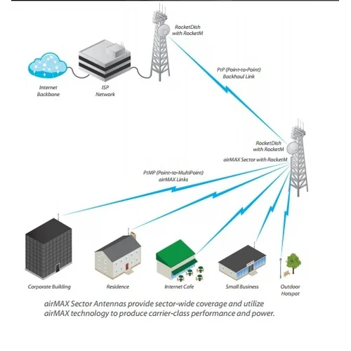 Антенна секторная Ubiquiti AirMax Sector 5G-17-90