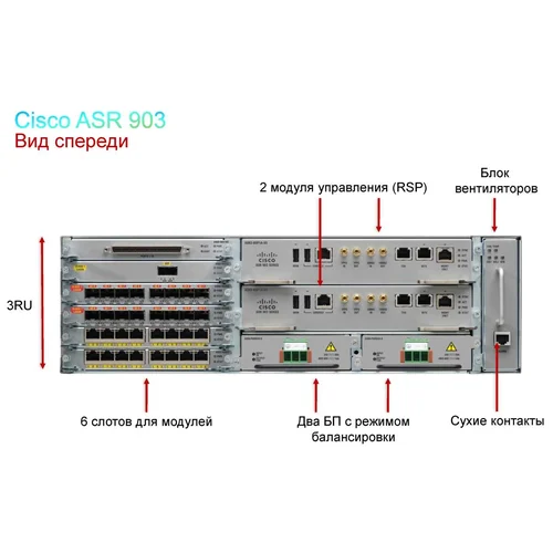 Шасси маршрутизатора Cisco ASR 903