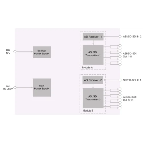 Усилитель-распределитель 2-в-8 сигналов SDI/ASI PBI DCH-2000AD-218