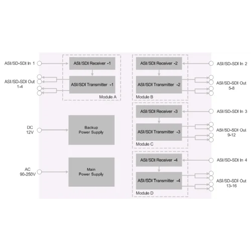 Усилитель-распределитель 4-в-4 сигналов SDI/ASI PBI DCH-2000AD-414