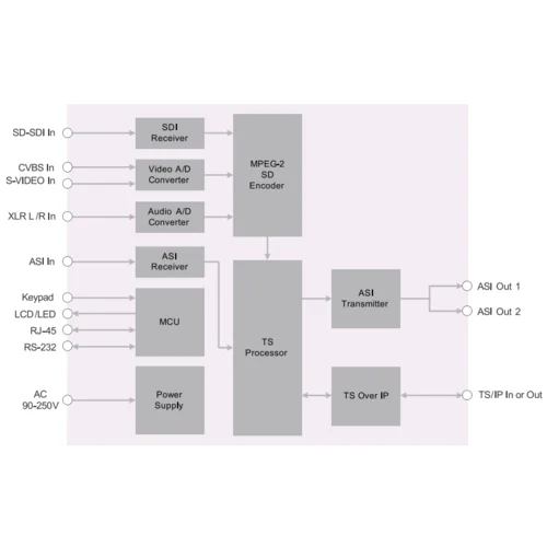 Энкодер MPEG2 PBI DCH-3000EC-40 с IP выходом