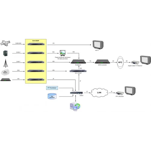 Приемник цифровой PBI DCH-5000P-10S2