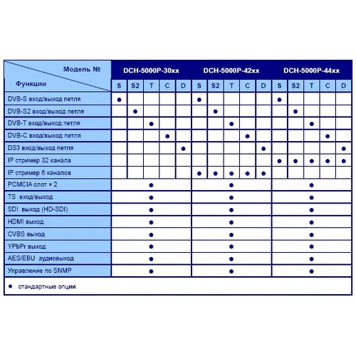 Приемник цифровой PBI DCH-5000P-10S2