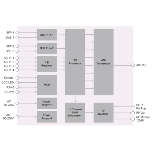 32-канальный IP-QAM модулятор PBI DCH-5100TM-32