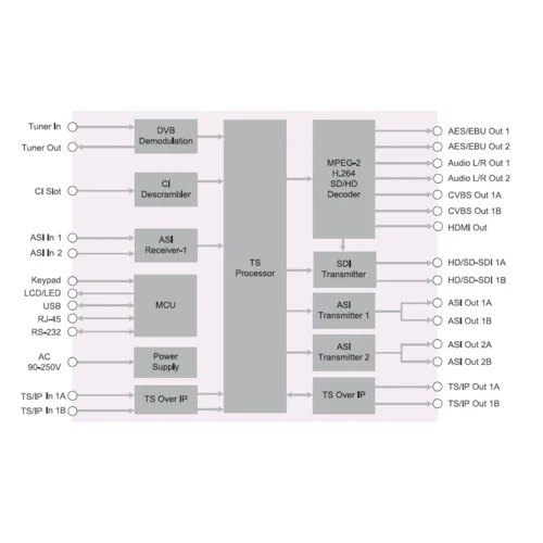 Приёмник цифровой PBI DCH-5200P-20S2