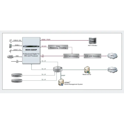 Приёмник цифровой PBI DCH-5200P-32S2