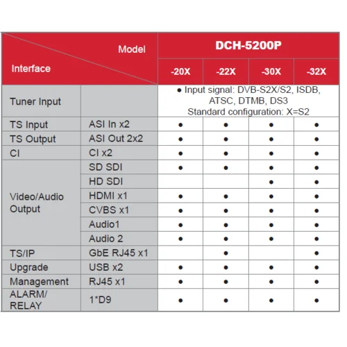 Приёмник цифровой PBI DCH-5200P-32S2