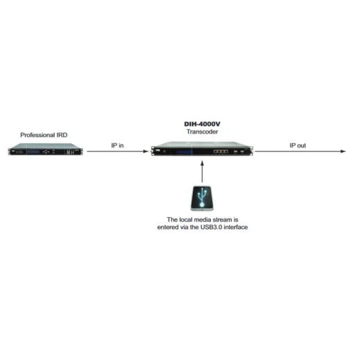 Транскодер H.264 16 каналов SD/4 канала HD PBI DIH-4000V