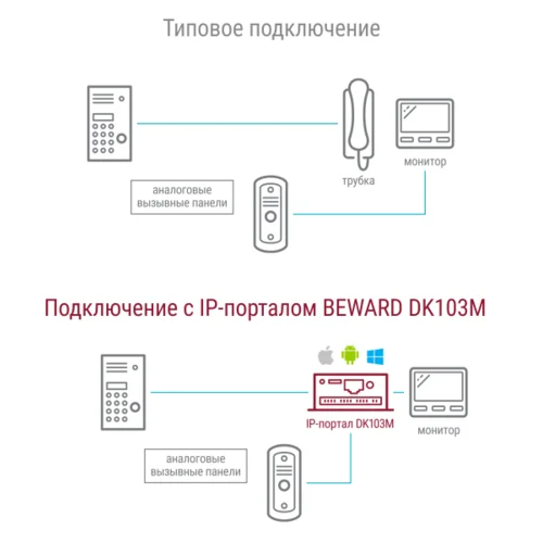 Преобразователь DK103M одно- и многоабонентных аналоговых домофонов в IP