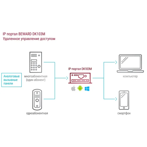 Преобразователь DK103M одно- и многоабонентных аналоговых домофонов в IP