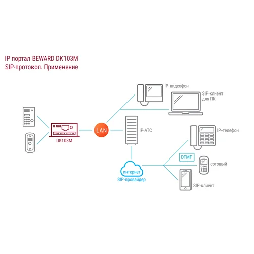 Преобразователь DK103M одно- и многоабонентных аналоговых домофонов в IP