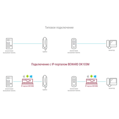 Преобразователь DK103M одно- и многоабонентных аналоговых домофонов в IP