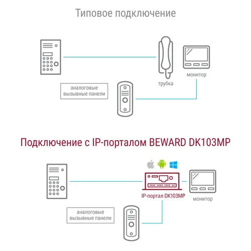 Преобразователь DK103MP одно- и многоабонентных аналоговых домофонов в IP, PoE 802.3 af