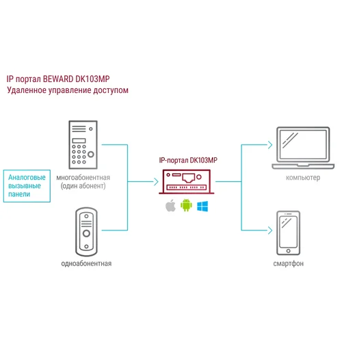 Преобразователь DK103MP одно- и многоабонентных аналоговых домофонов в IP, PoE 802.3 af
