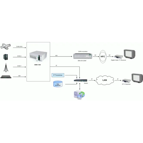 Базовый блок цифровой головной станции КТВ PBI DMM-1000