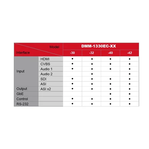 Модуль MPEG2/4 SD encoder IP выход PBI DMM-1330EC-40