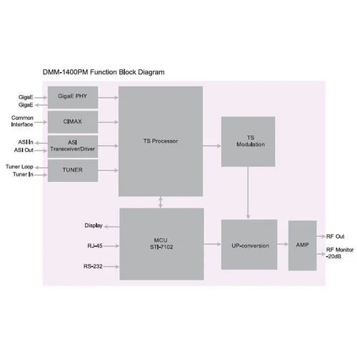 Модуль трансмодулятора QAM DMM-1400PM-S2C для цифровой ГС PBI DMM-1000