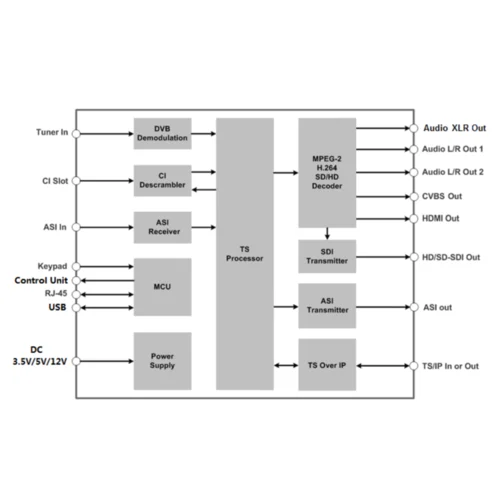 Модуль профессионального IRD приемника PBI DMM-1510P-12S2 для цифровой ГС PBI DMM-1000
