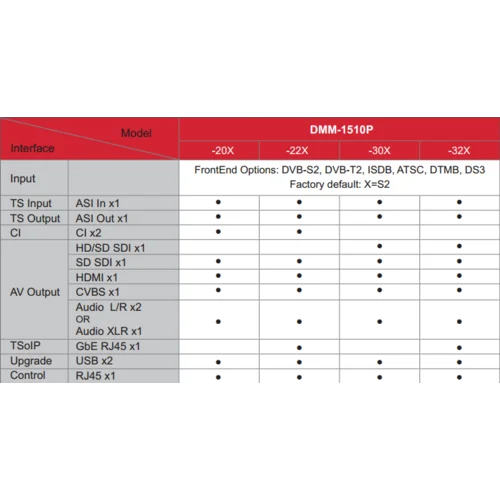Модуль профессионального IRD приемника PBI DMM-1510P-32S2 для цифровой ГС PBI DMM-1000