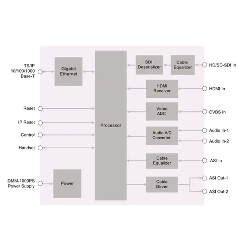 Модуль MPEG4 SD/HD encoder IP выход PBI DMM-1530EC-40