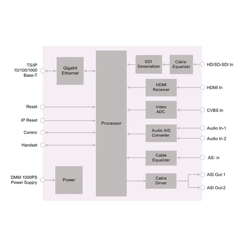 Модуль H.264 HD encoder 2 audio PBI DMM-1540EC-32