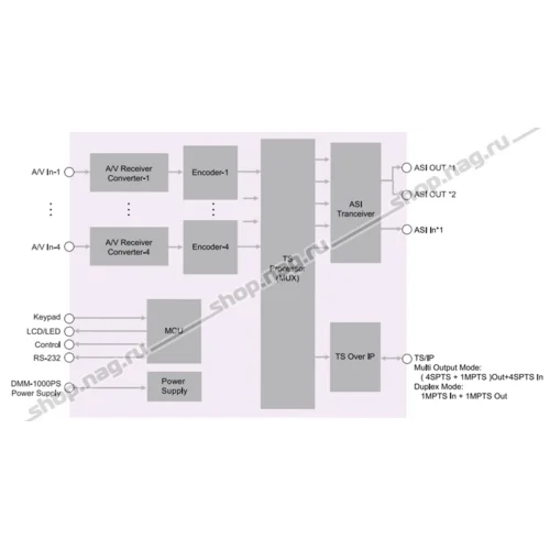 Модуль 4х канального H.264 HD/SD кодера/транскодера PBI DMM-2410EC-С