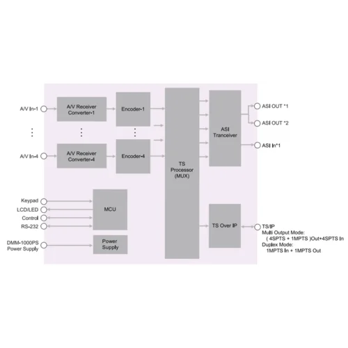 Модуль 4х канального H.264 HD/SD кодера/транскодера PBI DMM-2410EC-H для цифровой ГС PBI DMM-1000