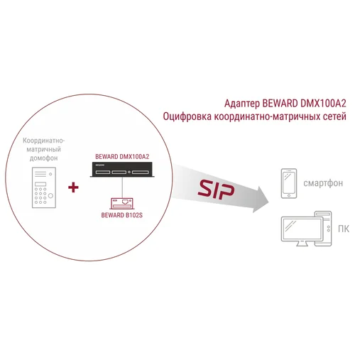 Преобразователь координатно-матричных домофонов в IP