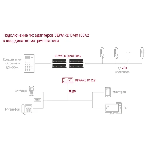 Преобразователь координатно-матричных домофонов в IP