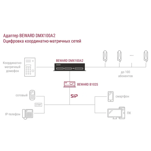 Преобразователь координатно-матричных домофонов в IP