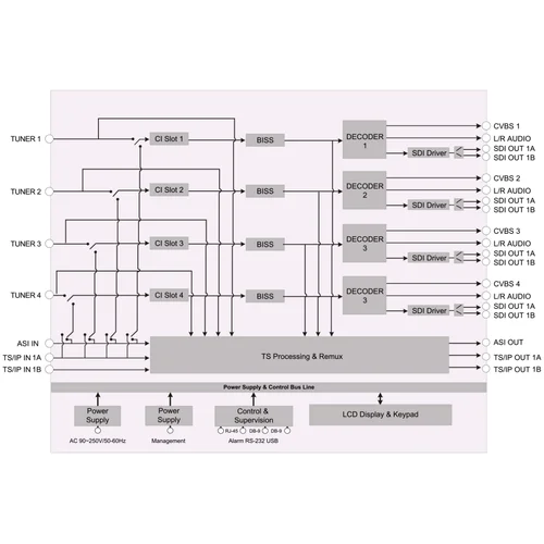 Приемник цифровой 4-х тюнерный DVB-S/S2 PBI DXP-3400PA-S2