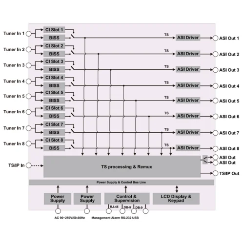 Приемник цифровой SD/HD 8-и тюнерный DVB-S/S2 PBI DXP-3800D