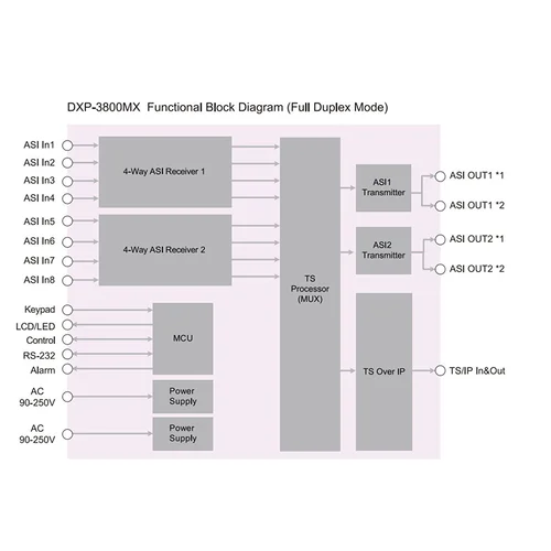 Мультиплексор ASI PBI DXP-3800MX 8в2