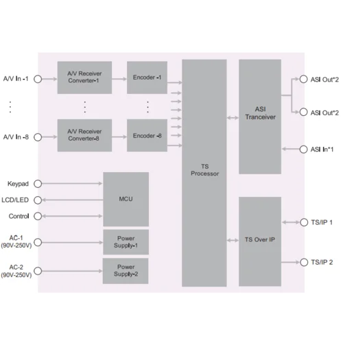 Профессиональный 8ми канальный SDI кодер MPEG-4 PBI DXP-8000EC-82S