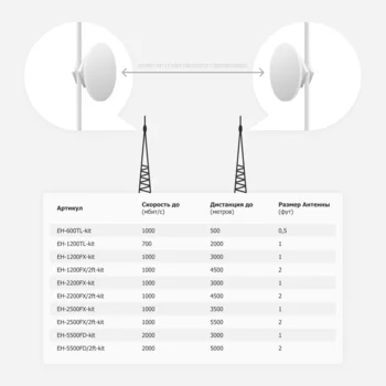 РРЛ Siklu EH-1200FX/2ft производительность до 1 гбит/с, дистанция до 4500 метров (комплект)