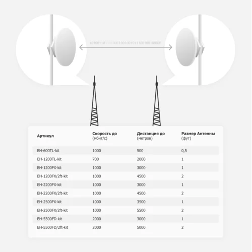 РРЛ Siklu EH-2500FX/2ft производительность до 1 гбит/с (опционально до 2 гбит/с), дистанция до 5500 метров (комплект)