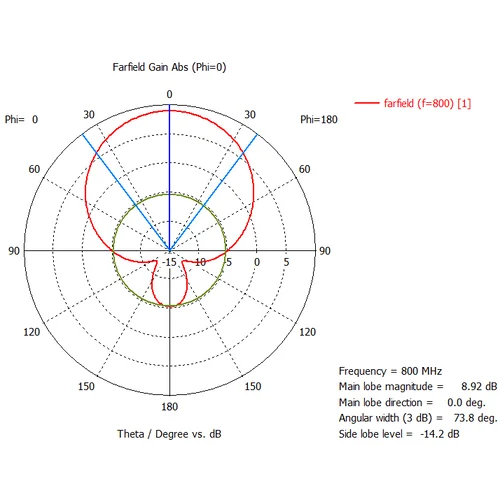 Широкополосная GSM900/2100 3G антенна 10 дБ KP10-800/2100W