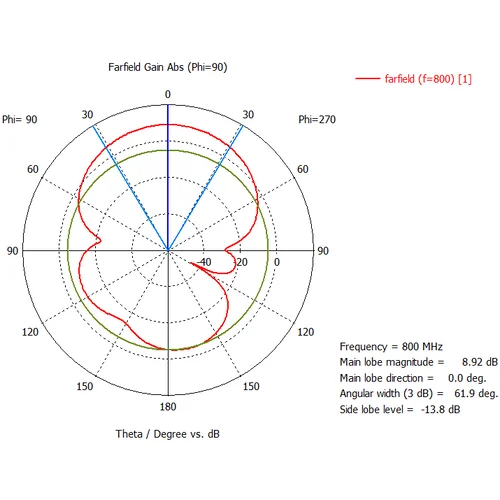 Широкополосная GSM900/2100 3G антенна 10 дБ KP10-800/2100W