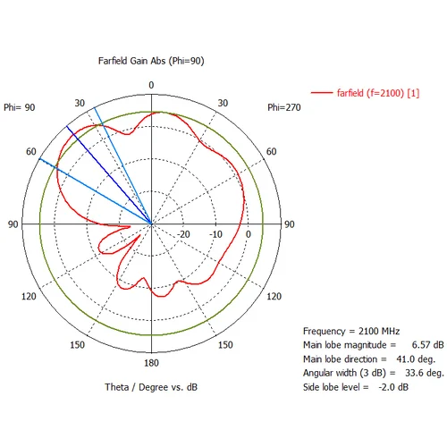 Широкополосная GSM900/2100 3G антенна 10 дБ KP10-800/2100W