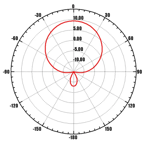 Широкополосная внешняя панельная антенна NITSA-5 MIMO LTE800/3G/ LTE2600