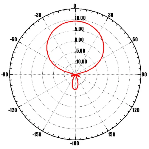 Широкополосная внешняя панельная антенна NITSA-5 MIMO LTE800/3G/ LTE2600