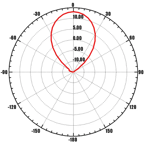 Широкополосная внешняя панельная антенна NITSA-5 MIMO LTE800/3G/ LTE2600
