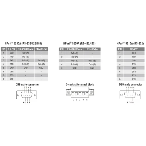 Nport 5210A 2-портовый усовершенствованный асинхронный сервер RS-232 в Ethernet MOXA