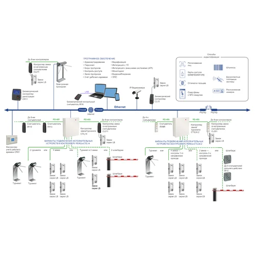 Универсальный контроллер замка/турникета под 4 выносных считывателя PERCo-CT/L04.2