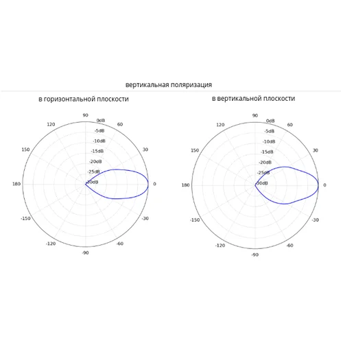 Антенна секторная Ubiquiti PrismAP 5-30