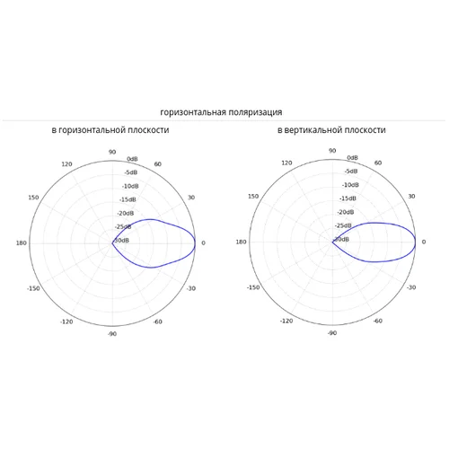 Антенна секторная Ubiquiti PrismAP 5-30